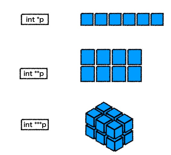 ポインタのポインタのポインタを使いこなす[C, C++] | GANGANいこうぜ